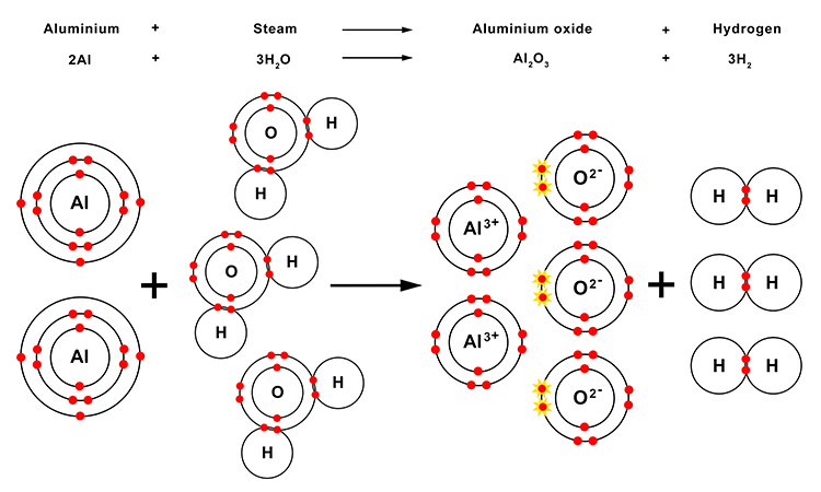 Diagram showing what happens to aluminium molecules when introduced to steam